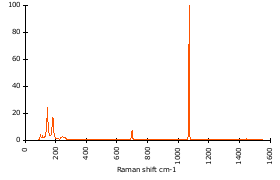 Raman Spectrum of Strontianite (170)